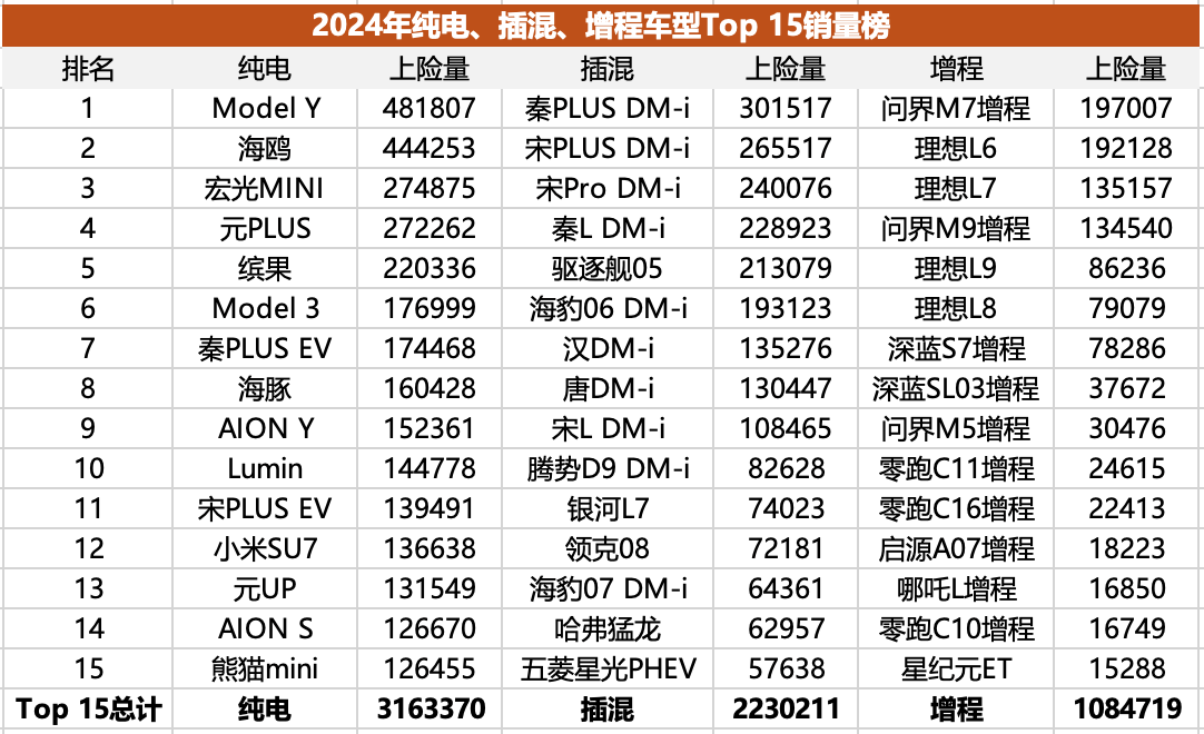 插混/增程失速,純電二次爆發(fā),純電化是新能源市場(chǎng)終局嗎?