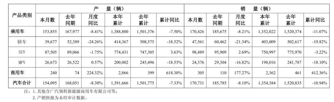 廣汽集團10月汽車銷量17萬輛,同比下降8.1%