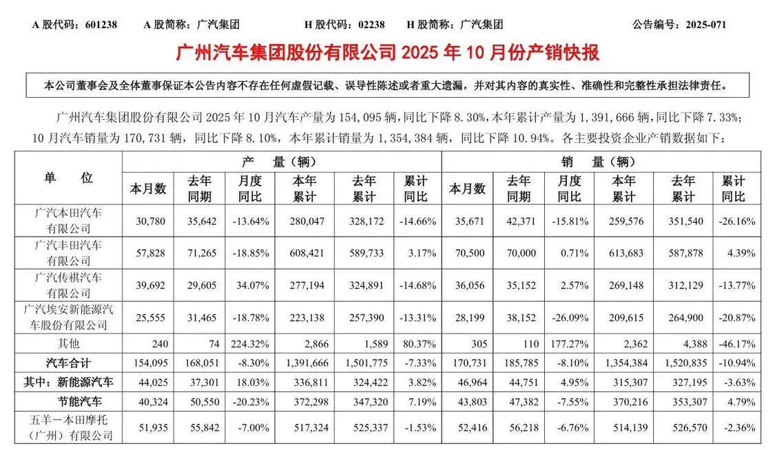 廣汽集團10月汽車銷量17萬輛,同比下降8.1%