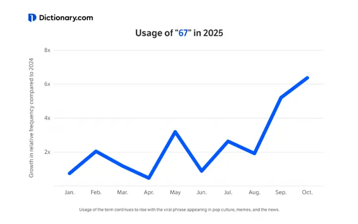 第一波2025年度詞匯出爐,一半毫無懸念,一半完全懵