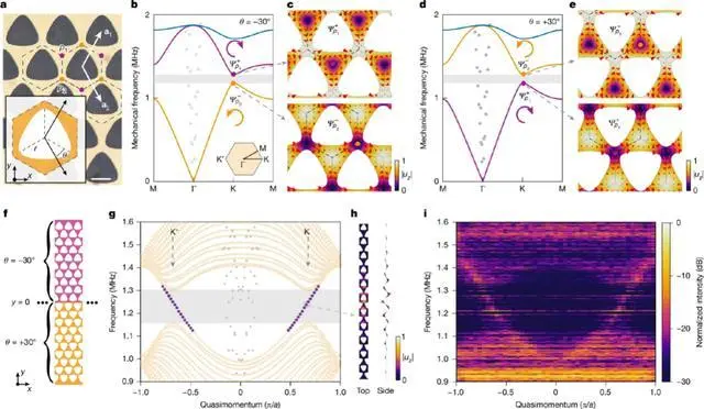 首個室溫超低損耗拓撲聲子波導登上Nature,損耗降至百萬分之一 圖|谷霍爾效應拓撲絕緣體(來源:Nature)