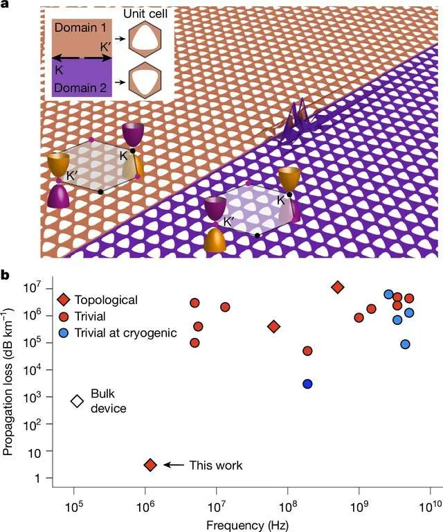 首個室溫超低損耗拓撲聲子波導登上Nature,損耗降至百萬分之一 圖|沿兩個拓撲結構不同的區域界面引導的面外振動模式的渲染圖(來源:Nature)