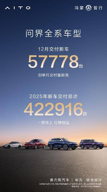 問界2025交付破42萬輛,單月超5.7萬輛,新豪華路線跑出中國速度