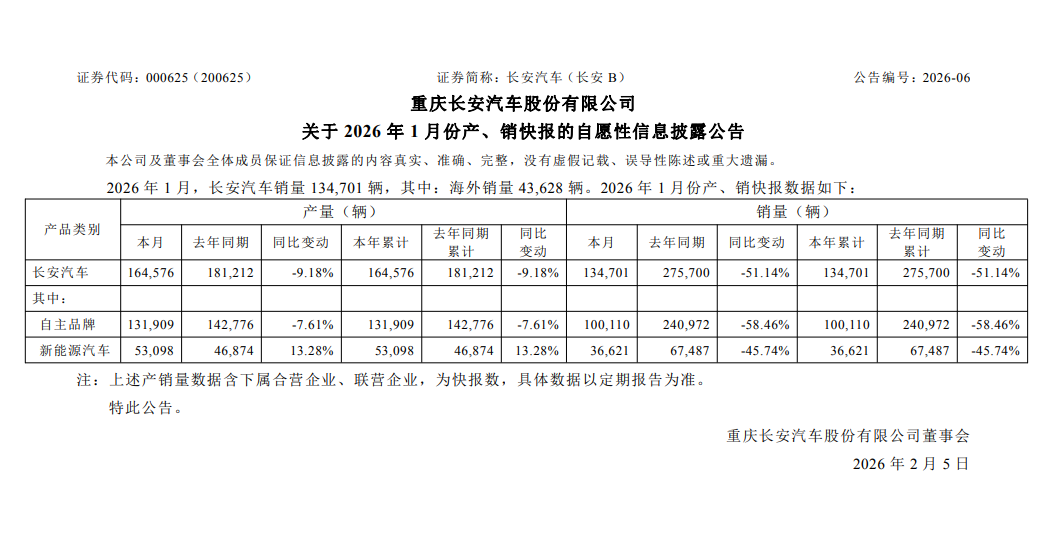 長安汽車2026年1月銷量13.47萬輛，同比減少51.14%